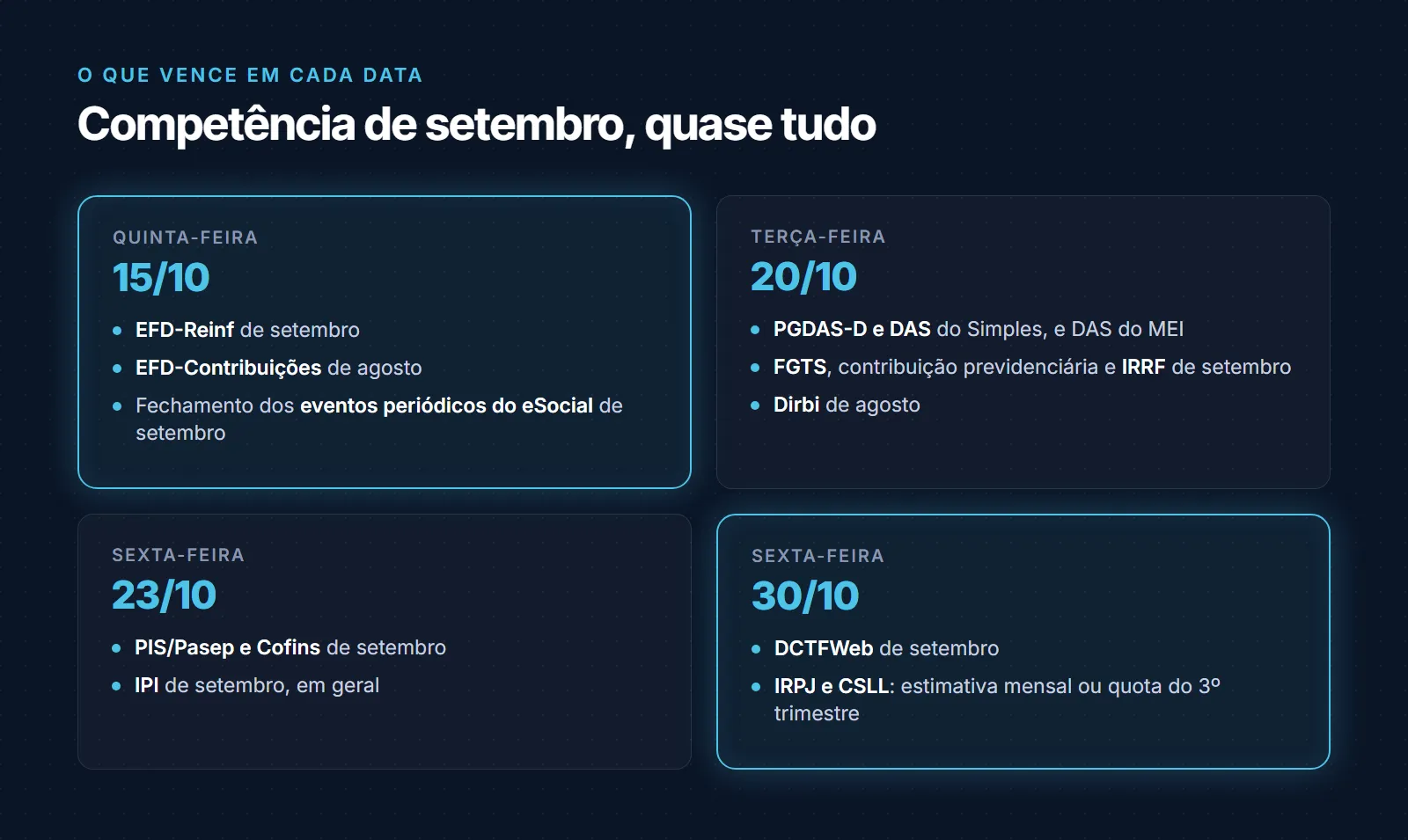 O que vence em cada data de outubro de 2026: dia 15, EFD-Reinf de setembro, EFD-Contribuições de agosto e fechamento dos eventos periódicos do eSocial de setembro; dia 20, PGDAS-D e DAS do Simples, DAS do MEI, FGTS, contribuição previdenciária, IRRF de setembro e Dirbi de agosto; dia 23, PIS/Pasep, Cofins e IPI de setembro; dia 30, DCTFWeb de setembro e IRPJ e CSLL por estimativa mensal ou quota do 3º trimestre