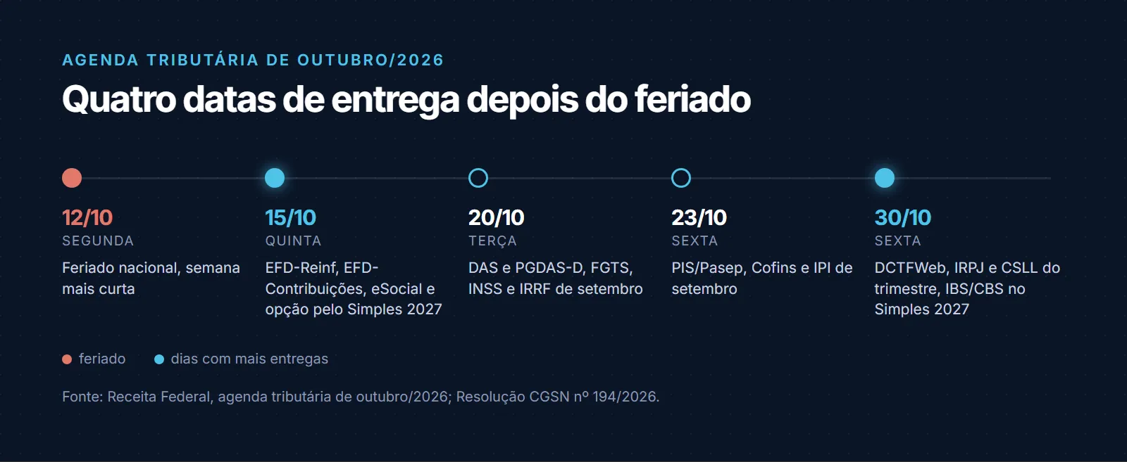Linha do tempo da segunda quinzena de outubro de 2026: 12/10, segunda, feriado nacional; 15/10, quinta, EFD-Reinf, EFD-Contribuições, eSocial e opção pelo Simples 2027; 20/10, terça, DAS e PGDAS-D, FGTS, INSS e IRRF de setembro; 23/10, sexta, PIS/Pasep, Cofins e IPI de setembro; 30/10, sexta, DCTFWeb, IRPJ e CSLL do trimestre e regime de IBS/CBS no Simples 2027