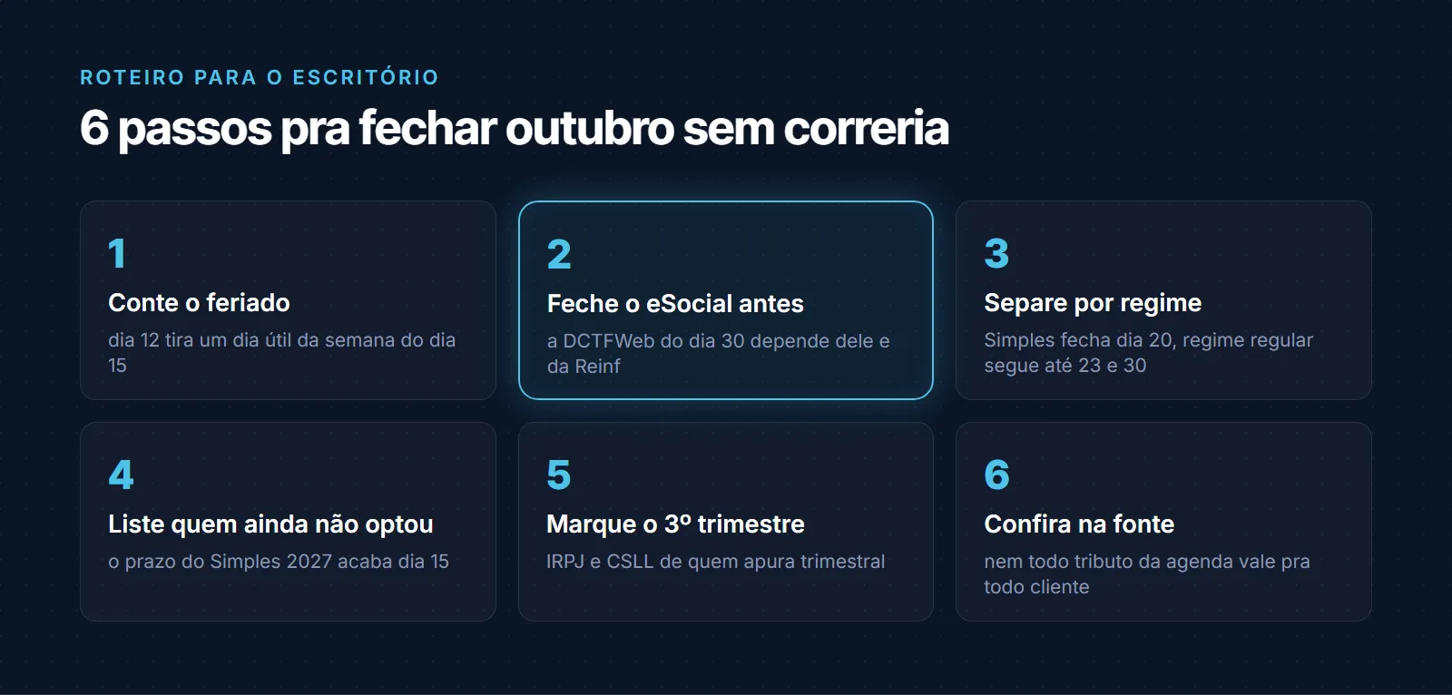 Roteiro em 6 passos para fechar outubro: contar o feriado do dia 12, fechar o eSocial e a Reinf antes porque a DCTFWeb do dia 30 depende deles, separar a carteira por regime, listar quem ainda não optou pelo Simples 2027 até o dia 15, marcar IRPJ e CSLL do 3º trimestre e conferir na fonte oficial o que vale para cada cliente