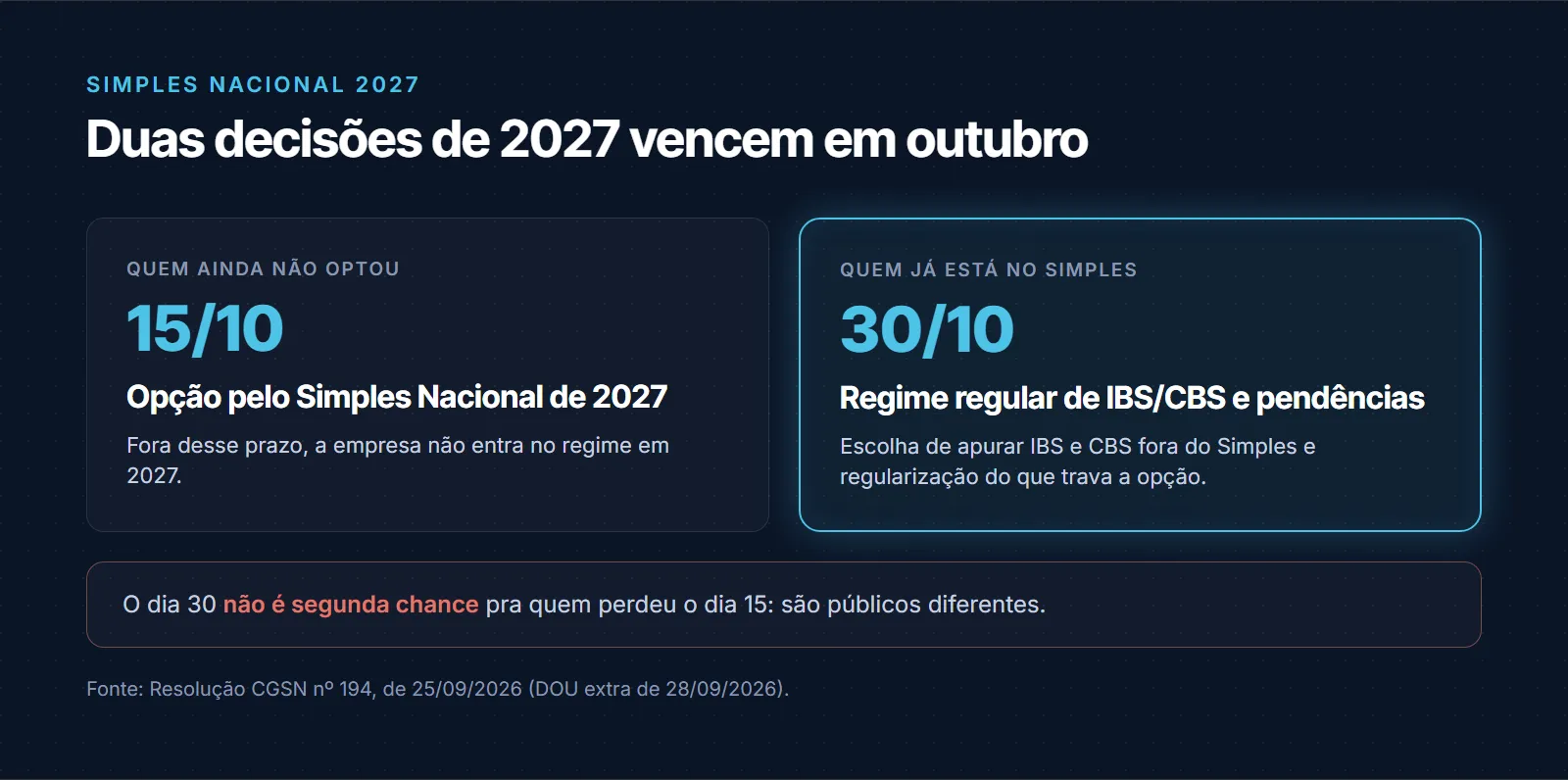 Duas decisões do Simples Nacional 2027 em outubro: até 15/10, quem ainda não optou precisa fazer a opção pelo Simples Nacional de 2027, ou não entra no regime; até 30/10, quem já está no Simples escolhe o regime regular de IBS e CBS e regulariza pendências. O dia 30 não é segunda chance para quem perdeu o dia 15
