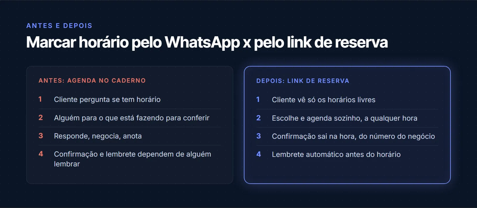 Antes e depois do agendamento online: antes, o cliente pergunta pelo WhatsApp, alguém confere a agenda, responde e anota, e a confirmação depende de lembrar; depois, o cliente escolhe o horário livre pelo link, a confirmação e o lembrete saem automaticamente do número do negócio e o horário já entra na agenda certa