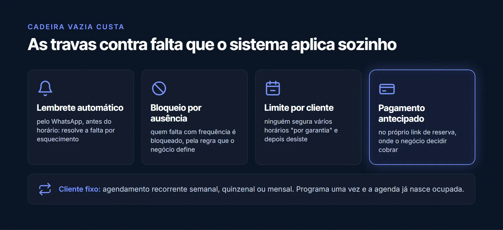 Quatro travas contra falta no sistema de agenda: lembrete automático pelo WhatsApp, bloqueio por ausência recorrente, limite de agendamentos por cliente e pagamento antecipado pelo link, mais o agendamento recorrente semanal, quinzenal ou mensal para quem já é fixo