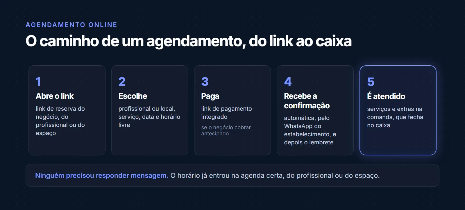 Caminho de um agendamento pelo link: o cliente abre o link de reserva, escolhe profissional ou espaço, serviço, data e horário, paga antecipado se o negócio usar, recebe a confirmação automática pelo WhatsApp e, no dia, o atendimento vira comanda que fecha no caixa