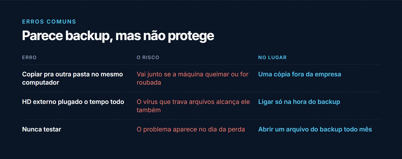 Três erros comuns de backup e o que fazer no lugar: copiar a pasta para outra pasta no mesmo computador, que vai junto se a máquina queimar ou for roubada, em vez de guardar uma cópia fora; deixar o HD externo plugado o tempo todo, que o vírus alcança, em vez de ligar só na hora do backup; e nunca testar, descobrindo o problema no dia da perda, em vez de abrir um arquivo do backup uma vez por mês