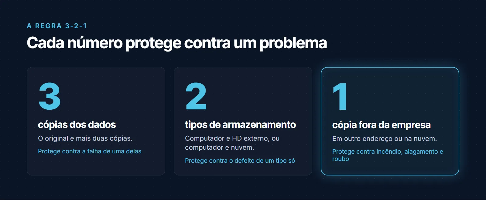 A regra 3-2-1 de backup: 3 cópias dos dados, o original e mais duas, para proteger contra a falha de uma delas; 2 tipos de armazenamento diferentes, como computador e HD externo ou computador e nuvem, para proteger contra o defeito típico de um tipo só; e 1 cópia fora da empresa, em outro endereço ou na nuvem, para proteger contra incêndio, alagamento ou roubo