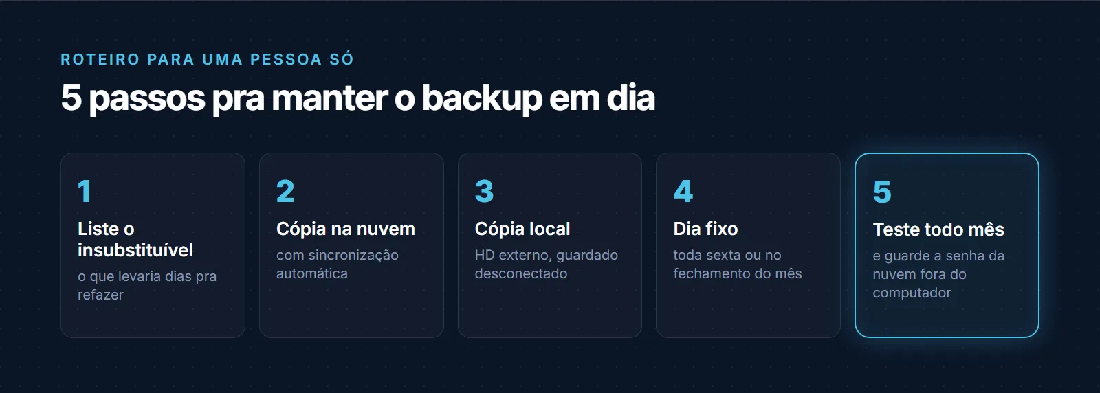 Roteiro em 5 passos de backup para uma pessoa só manter: listar o que é insubstituível; escolher a cópia na nuvem, com sincronização automática; escolher a cópia local, um HD externo guardado desconectado; marcar um dia fixo para o backup; e testar uma vez por mês abrindo um arquivo qualquer, com a senha da nuvem guardada fora do computador