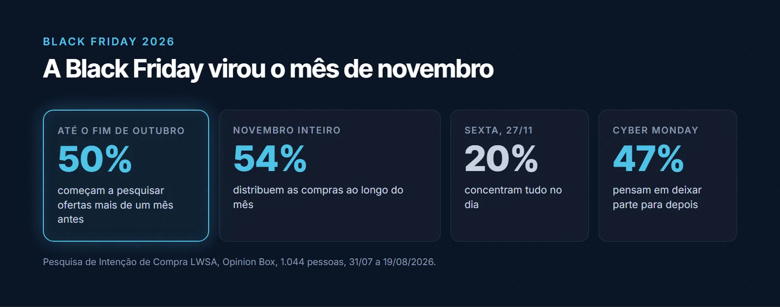 Calendário da Black Friday 2026: 50% dos consumidores começam a pesquisar mais de um mês antes, até o fim de outubro; 54% distribuem as compras ao longo de novembro; só 20% concentram tudo na sexta-feira, 27 de novembro; 47% consideram deixar parte para a Cyber Monday