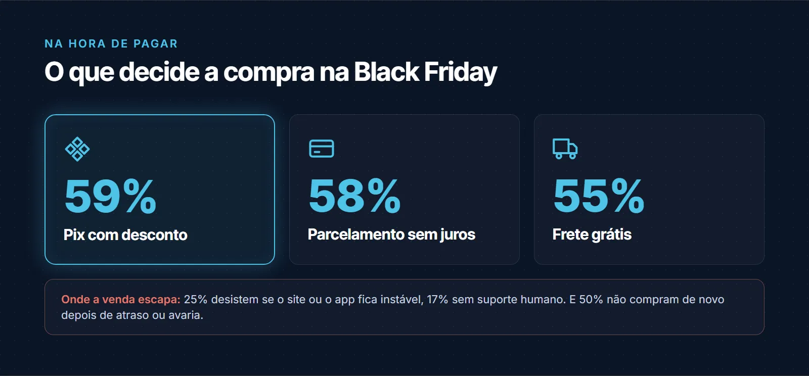 O que decide a compra na Black Friday: Pix com desconto para 59% dos consumidores, parcelamento sem juros no cartão para 58% e frete grátis para 55%