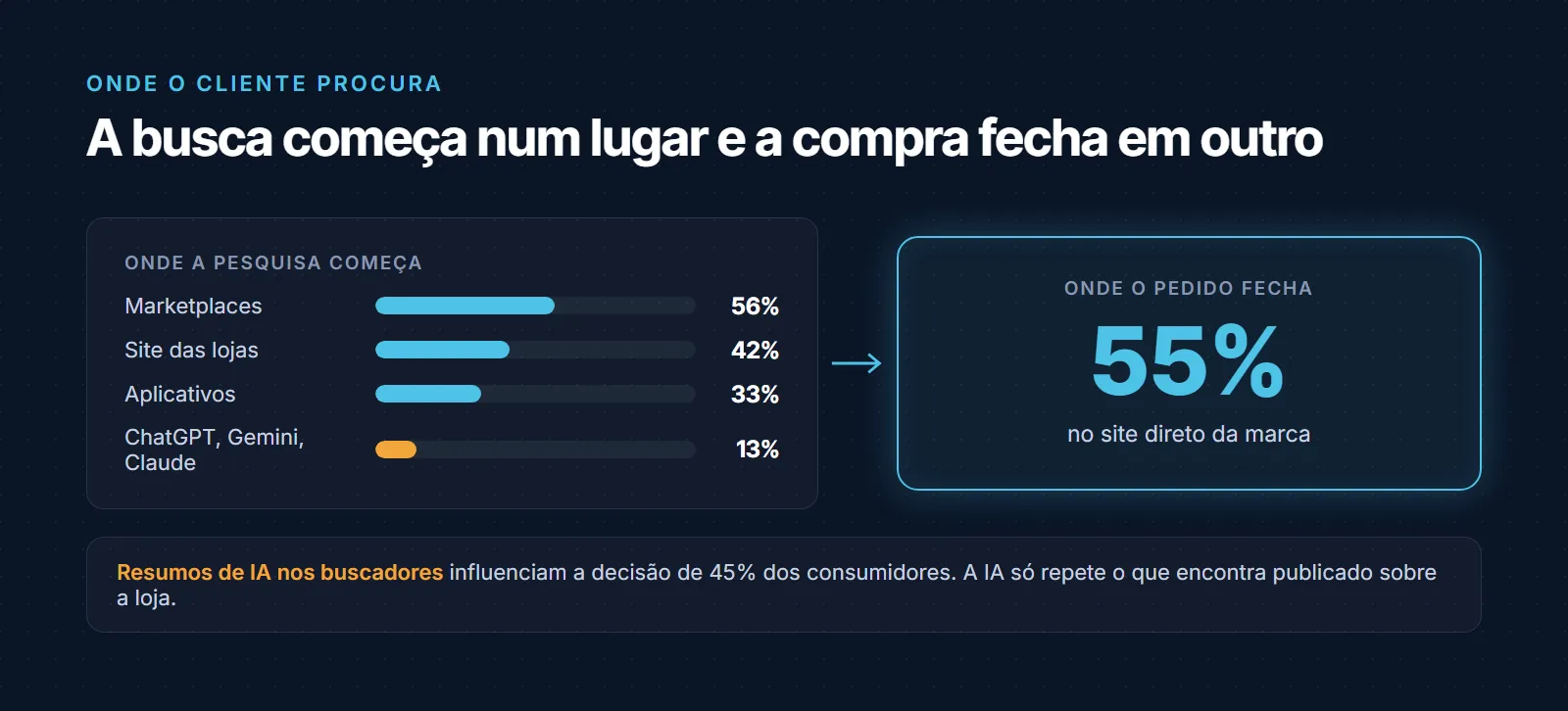 Onde a compra começa e onde ela fecha: a pesquisa começa em marketplaces para 56%, em sites de lojas para 42%, em aplicativos para 33% e em assistentes de IA como ChatGPT, Gemini e Claude para 13%; resumos de IA nos buscadores influenciam 45%; o pedido fecha no site direto da marca para 55%