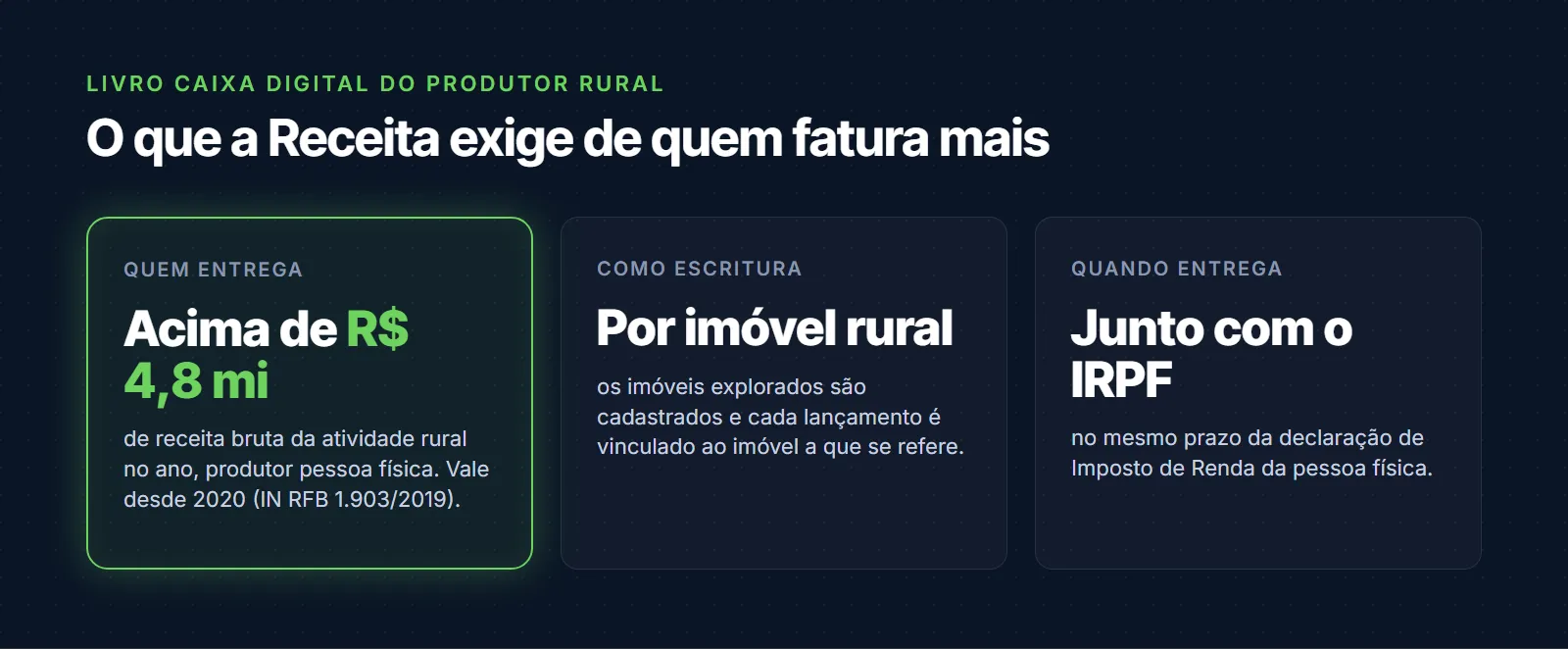 LCDPR: obrigatório para produtor rural pessoa física com receita bruta da atividade rural acima de R$ 4,8 milhões no ano, desde 2020 pela IN RFB 1.903/2019; cada lançamento vinculado a um imóvel rural; entrega no prazo da declaração de Imposto de Renda