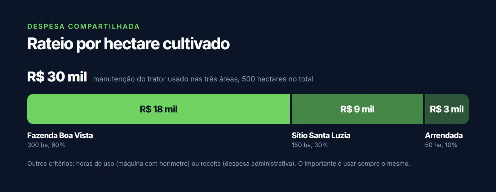 Rateio de uma manutenção de trator de R$ 30 mil por hectare cultivado: 300 hectares na Fazenda Boa Vista ficam com R$ 18 mil, 150 hectares no Sítio Santa Luzia com R$ 9 mil e 50 hectares na área arrendada com R$ 3 mil