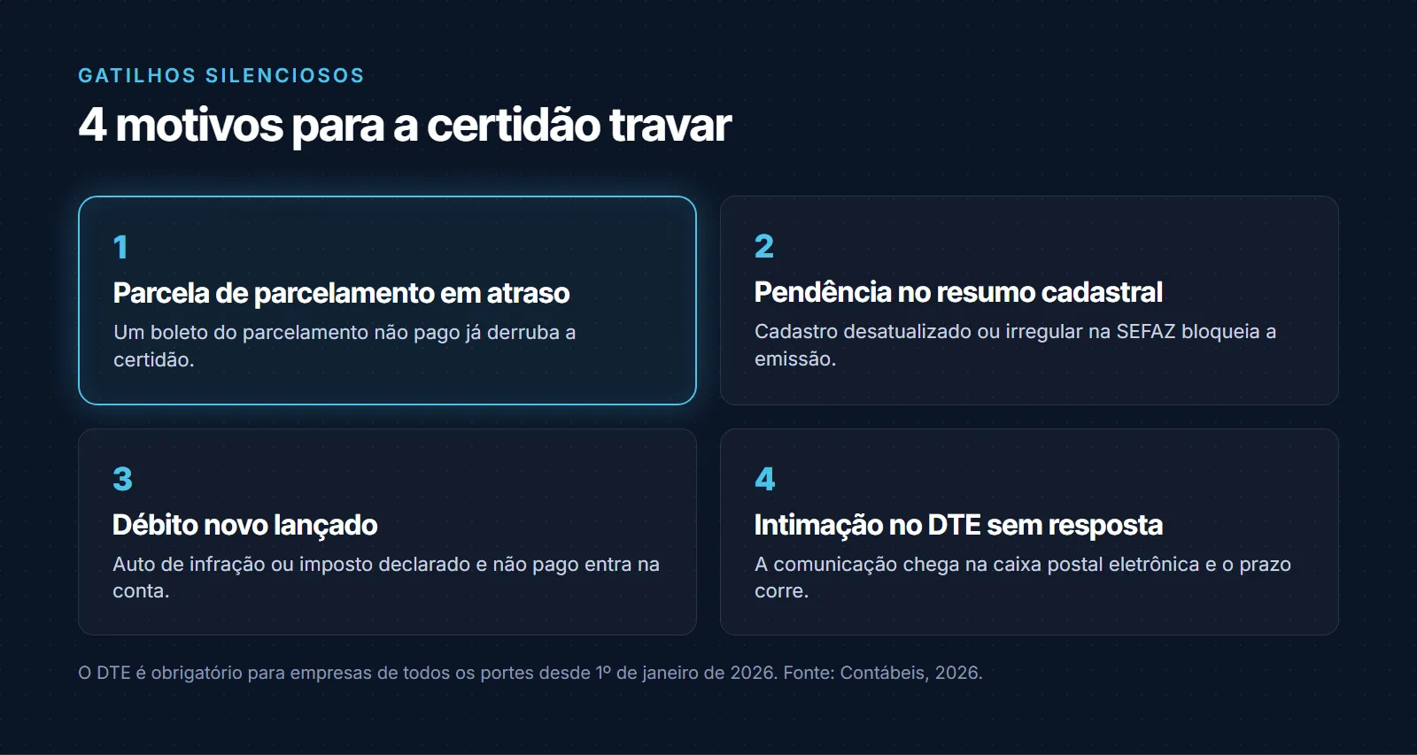 Quatro gatilhos silenciosos que fazem a certidão travar: parcela de parcelamento em atraso, em que um boleto não pago já derruba a certidão; pendência no resumo cadastral, com cadastro desatualizado ou irregular na SEFAZ; débito novo lançado, como auto de infração ou imposto declarado e não pago; e intimação no DTE sem resposta, em que a comunicação chega na caixa postal eletrônica e o prazo corre