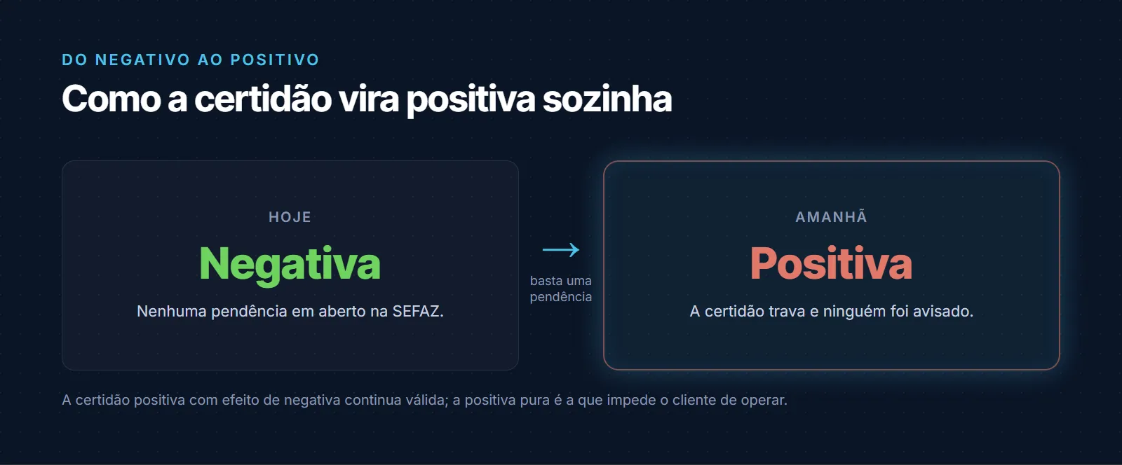 Fluxo de uma certidão que passa de negativa para positiva: hoje ela está negativa porque não há nenhuma pendência em aberto na SEFAZ, mas basta uma pendência para que amanhã ela fique positiva, com a certidão travada e sem ninguém ter sido avisado