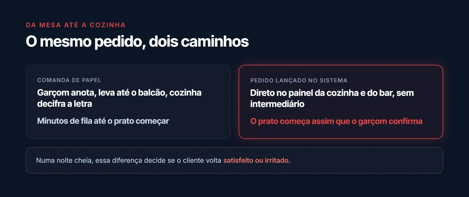 O mesmo pedido, dois caminhos: na comanda de papel o garçom anota, leva até o balcão e a cozinha decifra a letra, levando minutos até o prato começar; no pedido lançado no sistema, ele vai direto para o painel da cozinha e do bar, sem intermediário, e o prato começa assim que o garçom confirma