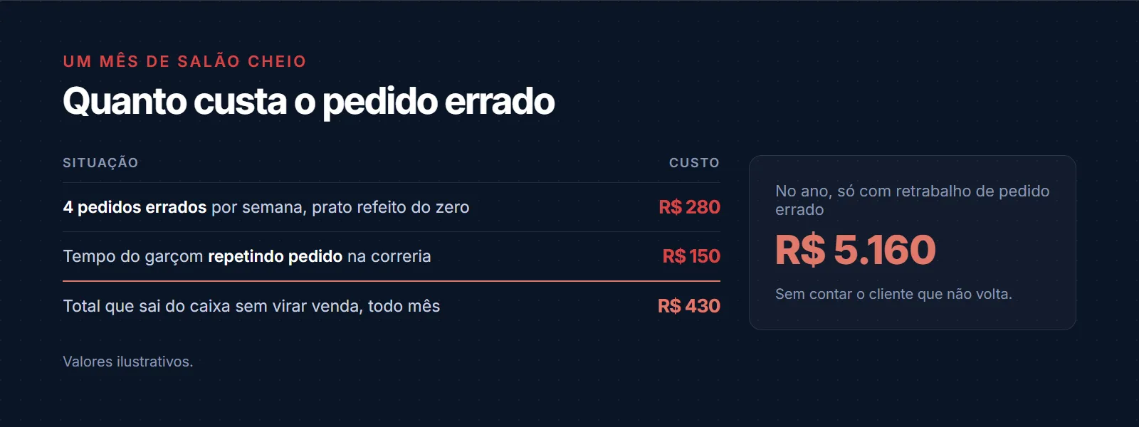 Um mês de salão cheio: 4 pedidos errados por semana com prato refeito do zero custam R$ 280; o tempo do garçom repetindo pedido na correria custa R$ 150; o total que sai do caixa sem virar venda chega a R$ 430 por mês, R$ 5.160 no ano