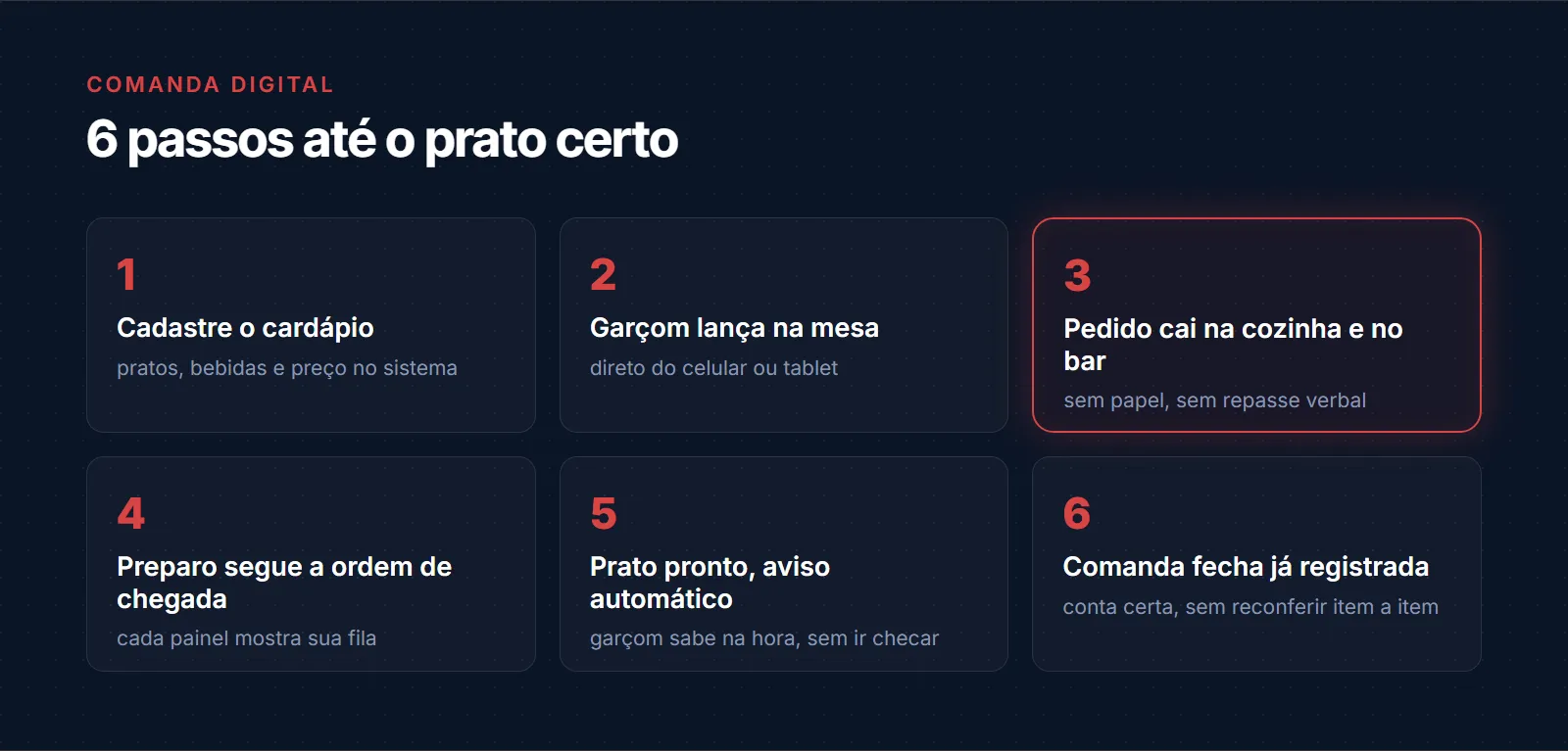 Roteiro em 6 passos até o prato certo: cadastrar o cardápio no sistema, garçom lança o pedido na mesa pelo celular ou tablet, o pedido cai direto na cozinha e no bar sem papel, o preparo segue a ordem de chegada, prato pronto com aviso automático para o garçom, e a comanda fecha já registrada