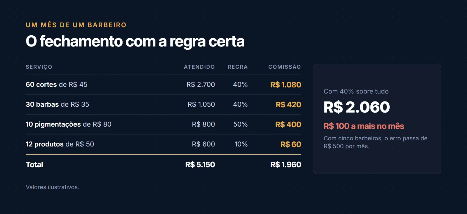 Fechamento do mês de um barbeiro: 60 cortes geram R$ 1.080 de comissão, 30 barbas R$ 420, 10 pigmentações R$ 400 e 12 produtos R$ 60, total de R$ 1.960; aplicando 40% sobre tudo, o valor iria para R$ 2.060, R$ 100 a mais