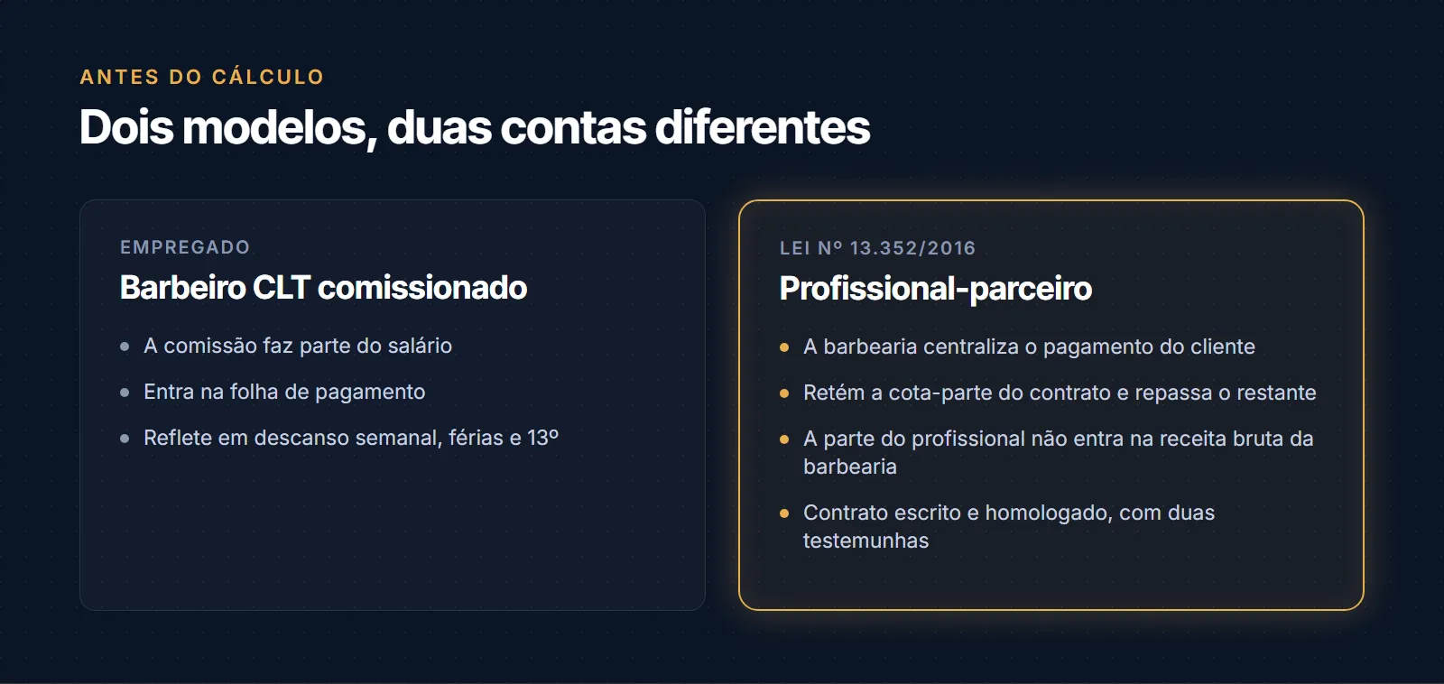 Comparação entre os dois modelos: no barbeiro CLT comissionado, a comissão é salário, entra na folha e reflete em descanso semanal, férias e 13º; no profissional-parceiro da Lei 13.352/2016, a barbearia centraliza o pagamento, retém a cota-parte do contrato, repassa o restante e a parte do profissional não entra na receita bruta da barbearia
