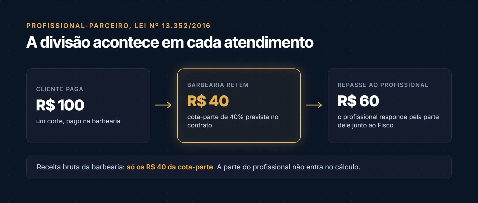 Fluxo da parceria em um corte de R$ 100: o cliente paga R$ 100 à barbearia, que centraliza o recebimento, retém R$ 40 de cota-parte prevista em contrato e repassa R$ 60 ao profissional-parceiro; a receita bruta da barbearia considera só os R$ 40