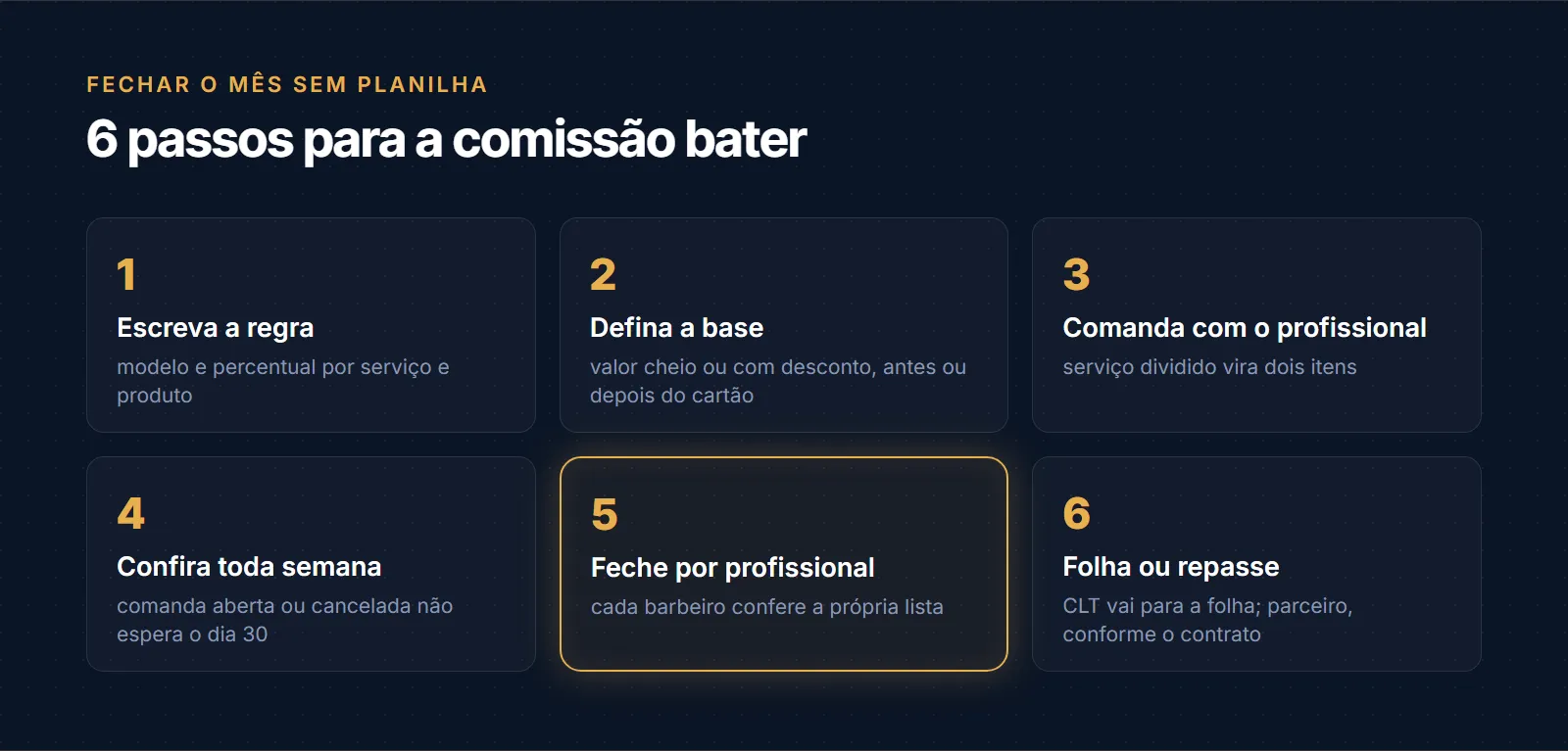 Roteiro em 6 passos para fechar a comissão sem planilha: escrever a regra de cada profissional, definir a base de cálculo, lançar toda comanda com o profissional certo, conferir toda semana, fechar por profissional e levar para a folha ou para o repasse