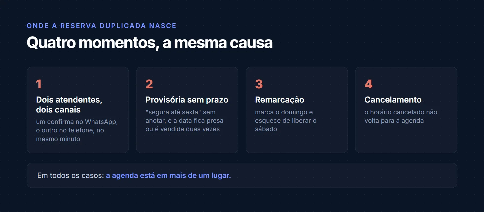 Os quatro pontos onde a reserva duplicada nasce: dois atendentes confirmando por canais diferentes, reserva provisória sem prazo, remarcação que não libera o horário antigo e cancelamento que não volta para a agenda; todos têm a mesma causa, a agenda está em mais de um lugar
