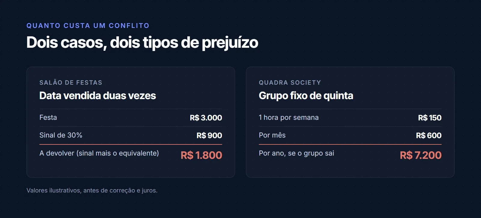 Custo de um conflito de agenda em dois casos ilustrativos: no salão de festas, sinal de R$ 900 sobre uma festa de R$ 3.000 vira R$ 1.800 a devolver pela regra do art. 418; na quadra society, o grupo fixo de quinta a R$ 150 por hora representa R$ 600 por mês e R$ 7.200 por ano que saem com o cliente