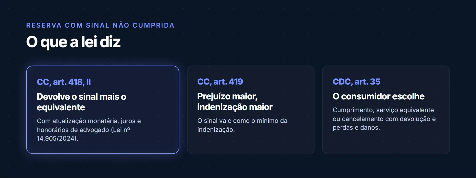 O que a lei diz quando a reserva com sinal não é cumprida: pelo art. 418 do Código Civil, quem recebeu o sinal devolve o sinal mais o equivalente, com correção, juros e honorários; pelo art. 419, o cliente pode pedir indenização maior; pelo art. 35 do CDC, o consumidor escolhe entre cumprimento, serviço equivalente ou cancelamento com devolução e perdas e danos