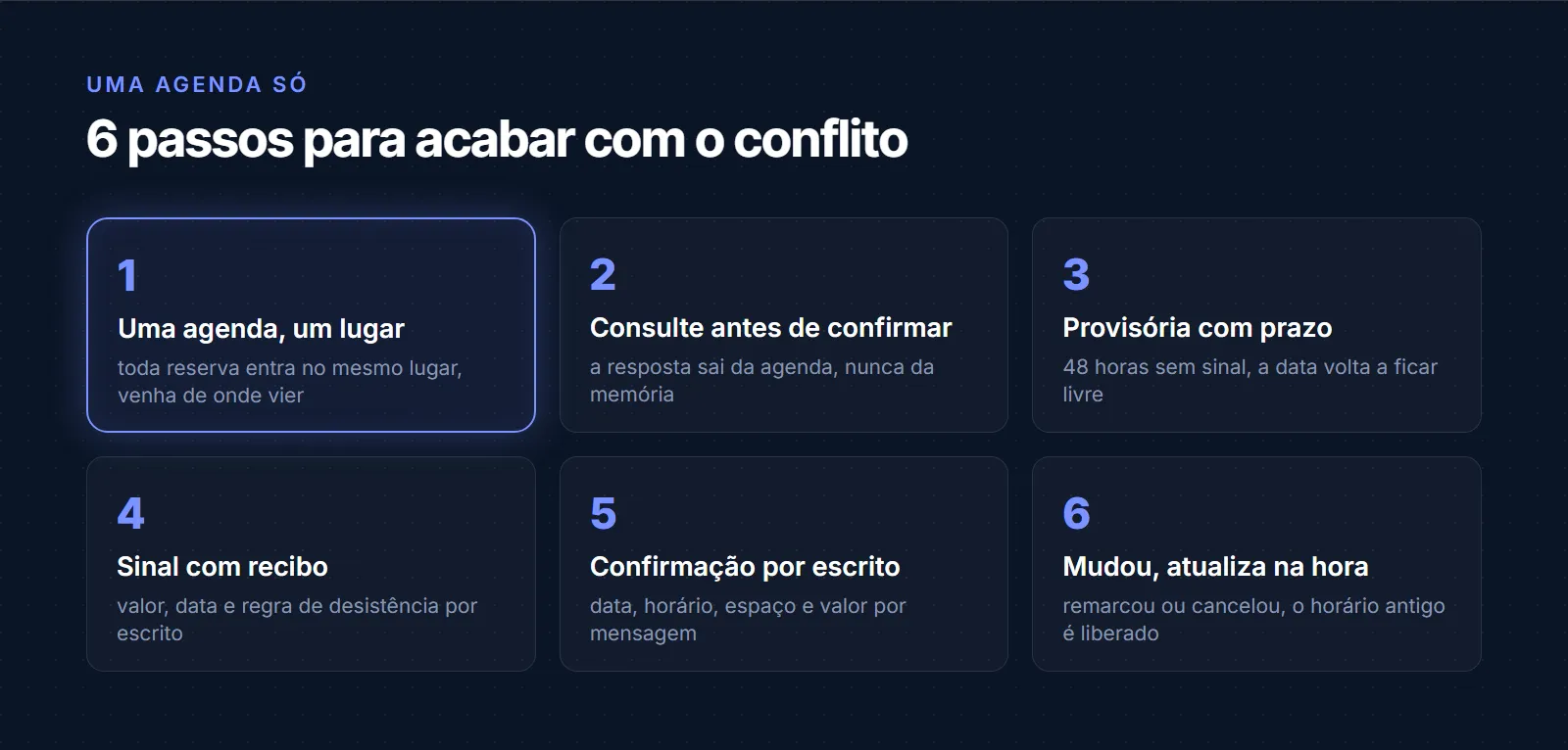 Roteiro em 6 passos para evitar reserva duplicada: uma agenda em um lugar só, consultar antes de confirmar, reserva provisória com prazo, sinal com recibo e regra escrita, confirmação por escrito e remarcação ou cancelamento atualizando a agenda na hora