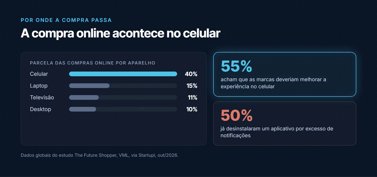 Parcela das compras online por aparelho: celular 40%, laptop 15%, televisão 11% e desktop 10%; 55% acham que as marcas deveriam melhorar a experiência no celular e 50% já desinstalaram um aplicativo por excesso de notificações