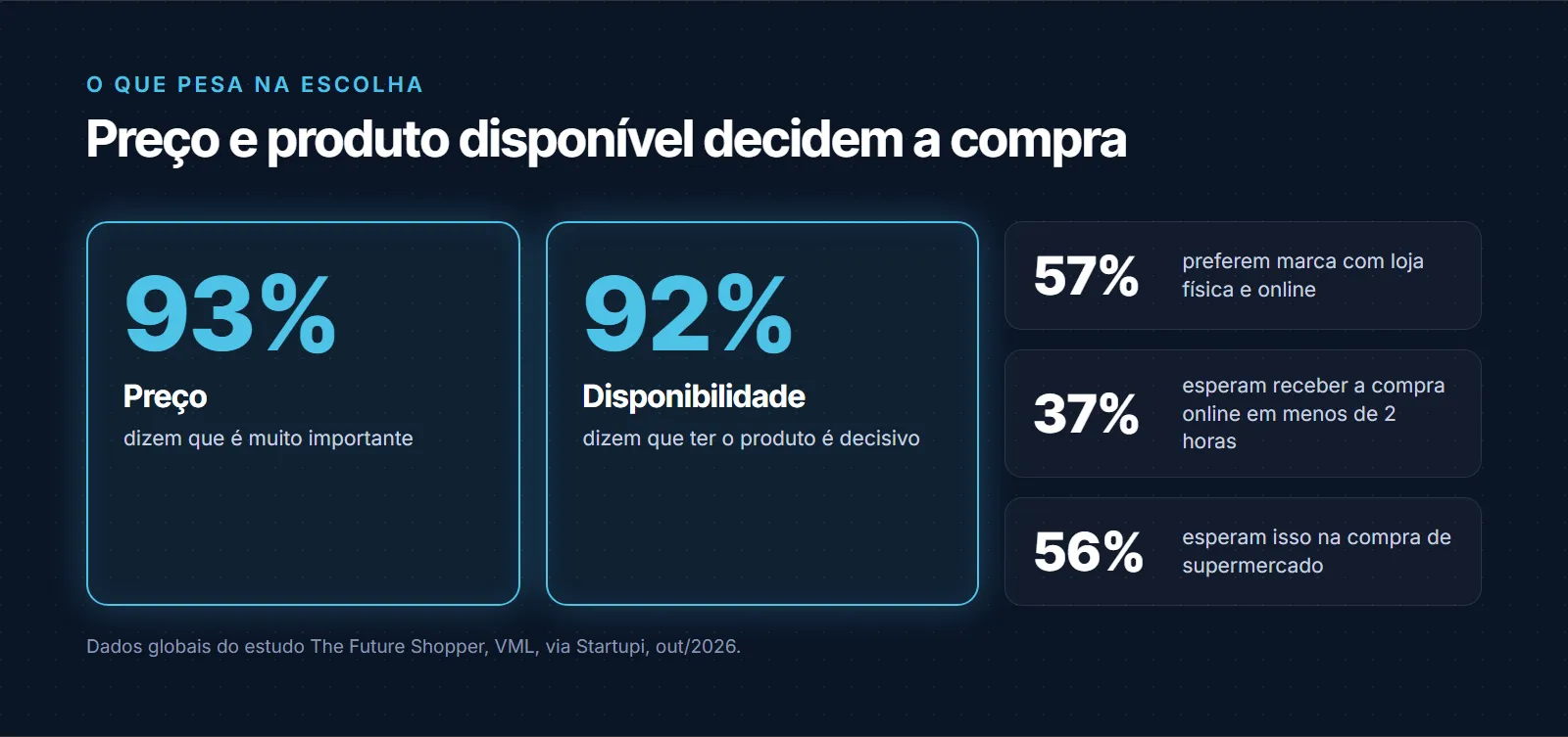 O que pesa na escolha do consumidor: preço é muito importante para 93% e disponibilidade do produto é decisiva para 92%; 57% preferem marca com loja física e online; 37% esperam receber a compra online em menos de 2 horas e 56% esperam isso na compra de supermercado