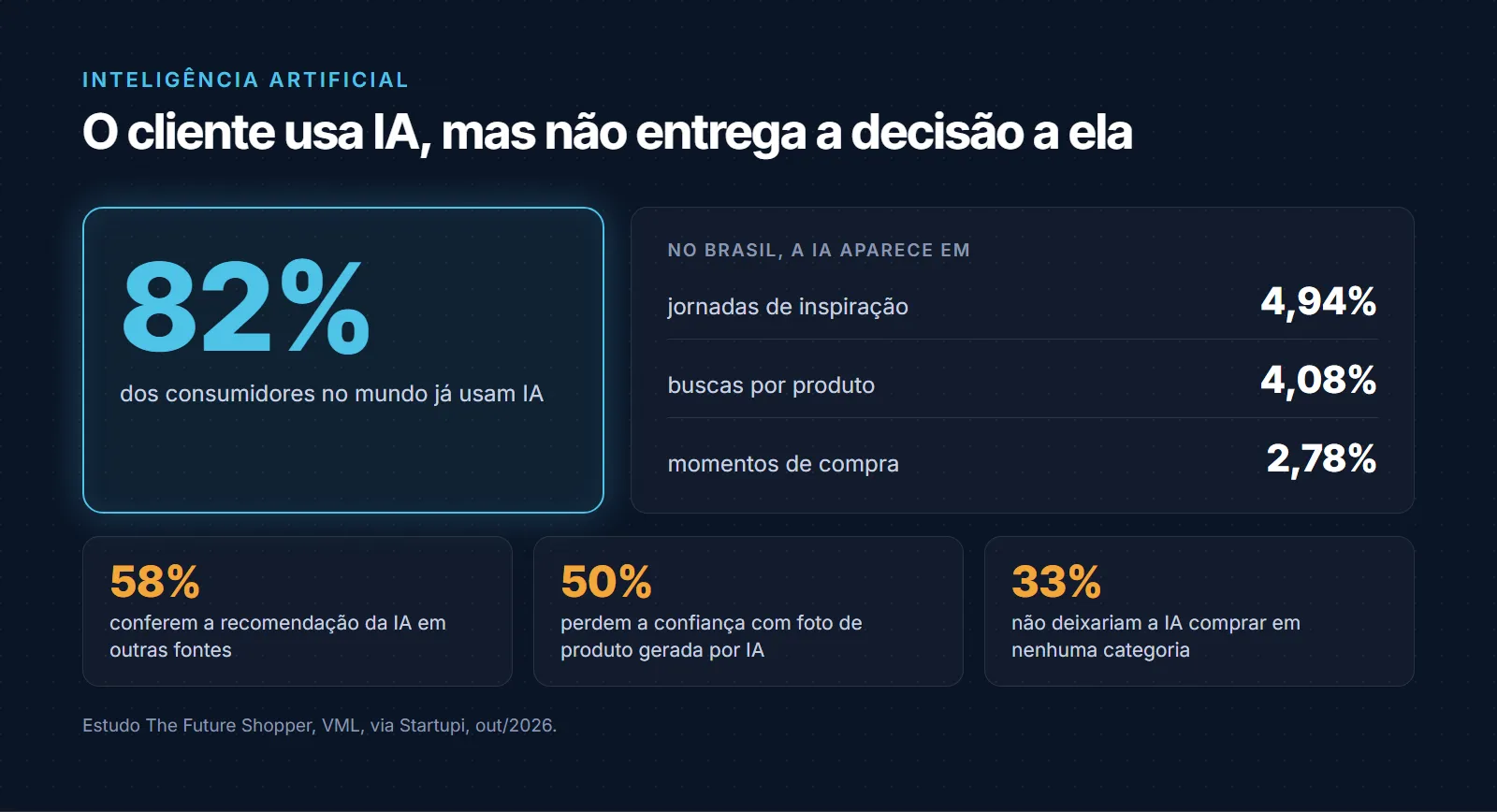 Inteligência artificial na compra: 82% dos consumidores no mundo já usam IA, mas no Brasil ela aparece em 4,94% das jornadas de inspiração, 4,08% das buscas e 2,78% dos momentos de compra; 58% conferem a recomendação da IA em outras fontes, 50% perdem a confiança com foto de produto gerada por IA e 33% não deixariam a IA comprar em nenhuma categoria