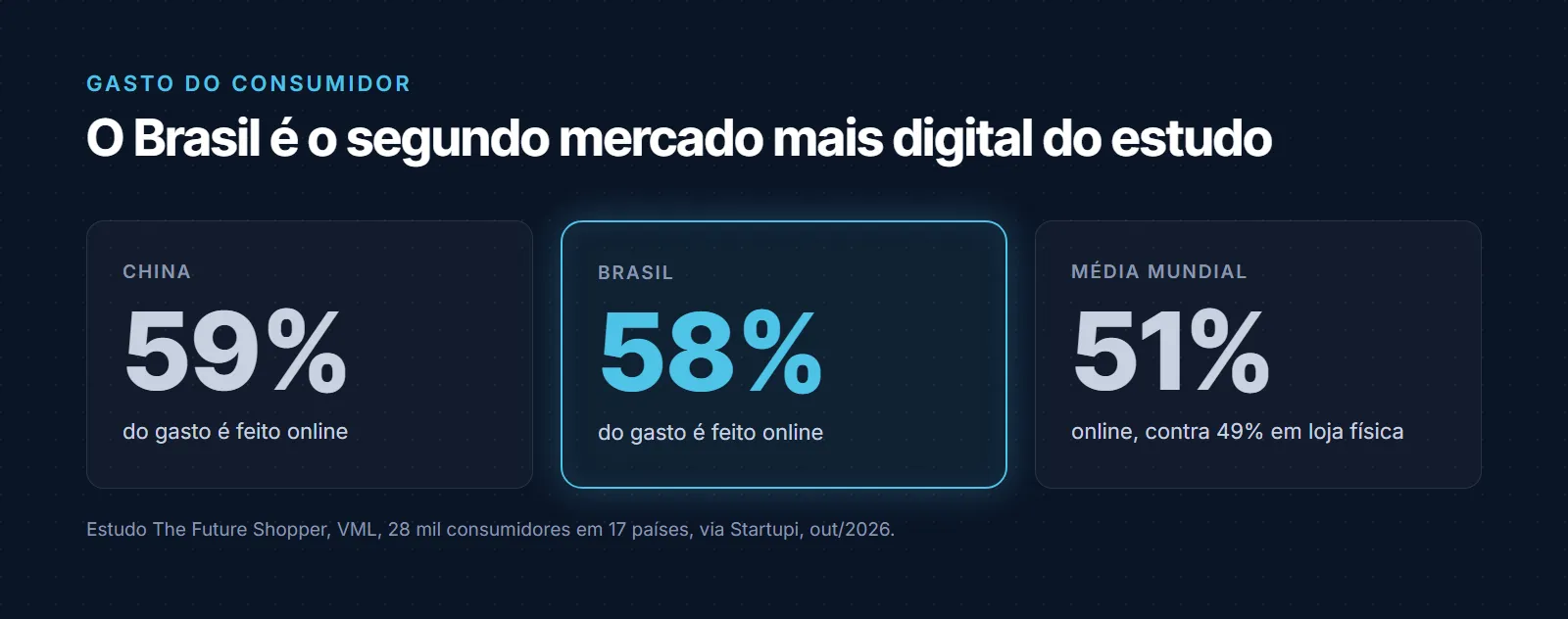 Parcela do gasto do consumidor feita online: China 59%, Brasil 58% e média mundial 51%, contra 49% em loja física, segundo o estudo The Future Shopper, da VML, com 28 mil consumidores em 17 países
