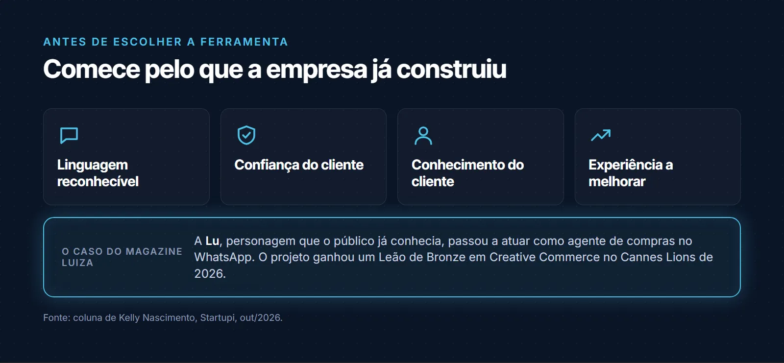 Antes de escolher a ferramenta de IA, comece pelo que a empresa já construiu: linguagem reconhecível, confiança do cliente, conhecimento do cliente e experiência a melhorar; no caso do Magazine Luiza, a Lu, personagem já conhecida, passou a atuar como agente de compras no WhatsApp e o projeto ganhou um Leão de Bronze em Creative Commerce no Cannes Lions de 2026