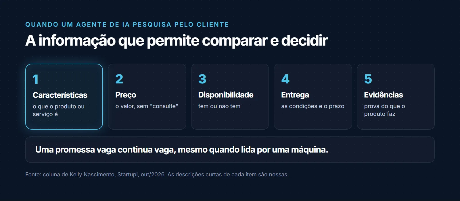 A informação que permite comparar e decidir quando um agente de IA pesquisa pelo cliente: características, preço, disponibilidade, condições de entrega e evidências do que o produto faz; uma promessa vaga continua vaga, mesmo quando lida por uma máquina