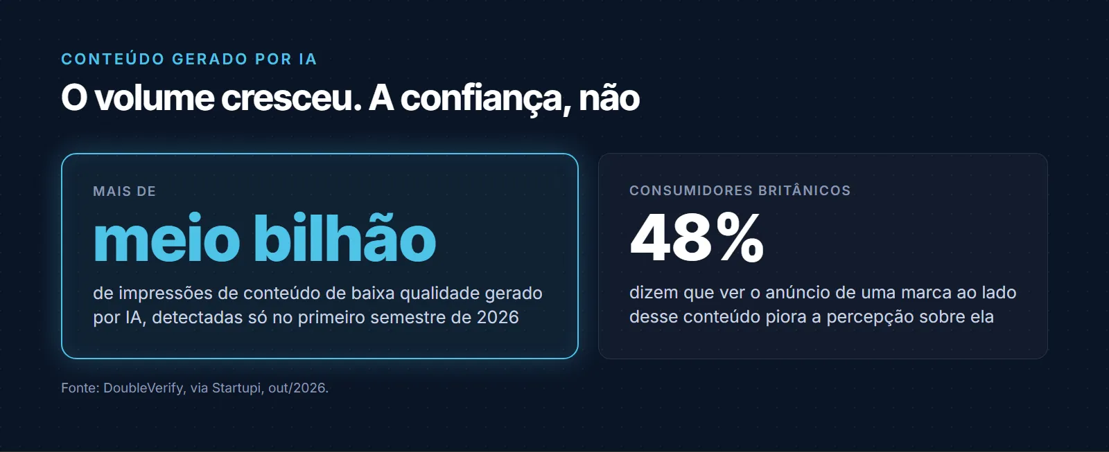 Conteúdo gerado por IA: mais de meio bilhão de impressões de conteúdo de baixa qualidade detectadas no primeiro semestre de 2026 pela DoubleVerify; 48% dos consumidores britânicos dizem que ver o anúncio de uma marca ao lado desse conteúdo piora a percepção sobre ela
