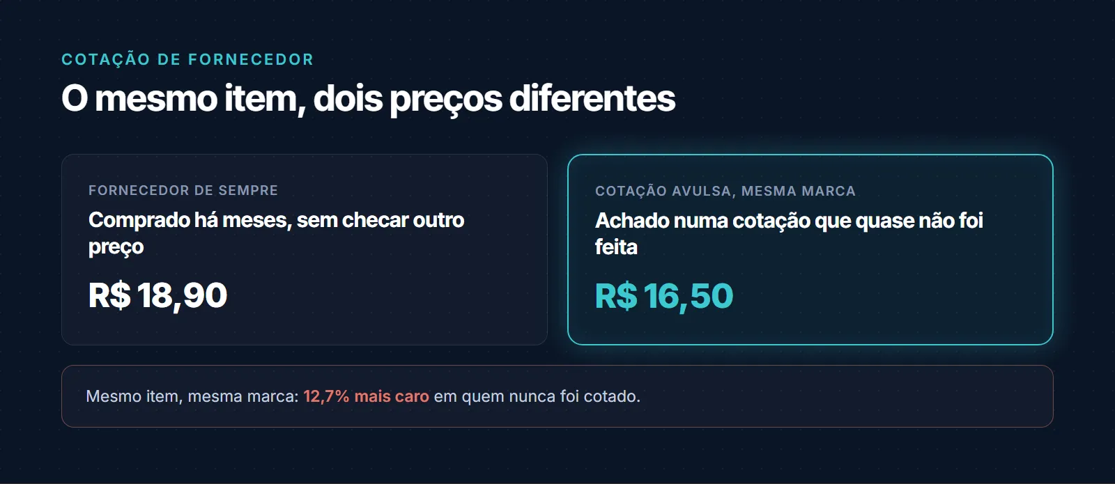 Comparativo de cotação: fornecedor de sempre cobra R$ 18,90 pelo item, comprado há meses sem checar outro preço; cotação avulsa da mesma marca acha R$ 16,50, uma diferença de 12,7% mais caro em quem nunca foi cotado