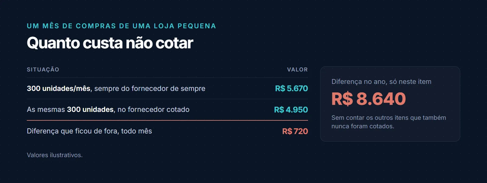 Um mês de compras de uma loja pequena: 300 unidades por mês no fornecedor de sempre custam R$ 5.670; as mesmas 300 unidades no fornecedor cotado custariam R$ 4.950; a diferença que fica de fora todo mês é de R$ 720, e no ano, só nesse item, chega a R$ 8.640