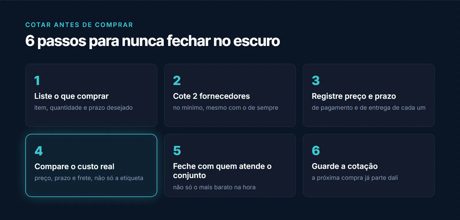 Roteiro em 6 passos para cotar antes de comprar: listar o que comprar, cotar pelo menos 2 fornecedores, registrar preço e prazo de cada um, comparar o custo real, fechar com quem atende o conjunto e guardar a cotação para a próxima compra já partir dali