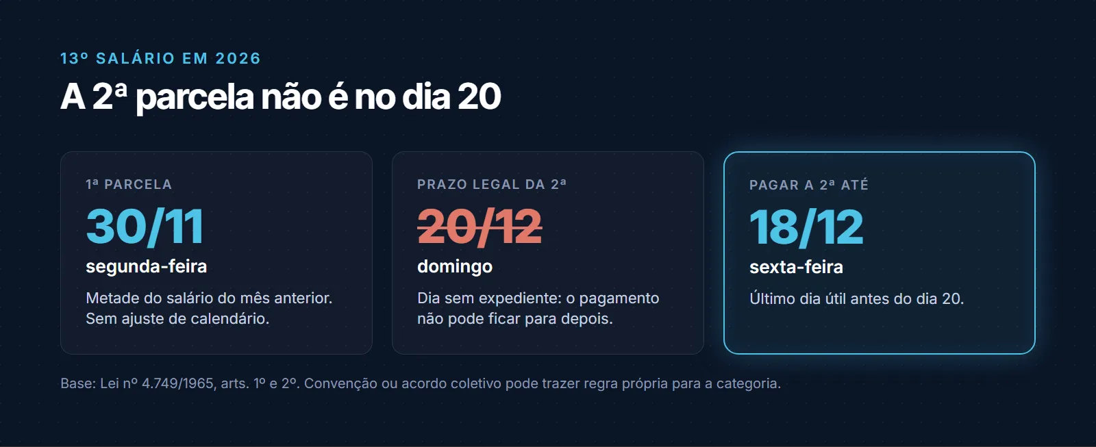 Calendário do 13º salário em 2026: a 1ª parcela, metade do salário, vence em 30 de novembro, segunda-feira; o prazo legal da 2ª parcela é 20 de dezembro, que cai num domingo, por isso o pagamento deve ser feito até sexta-feira, 18 de dezembro, último dia útil anterior. Base: Lei nº 4.749/1965, arts. 1º e 2º