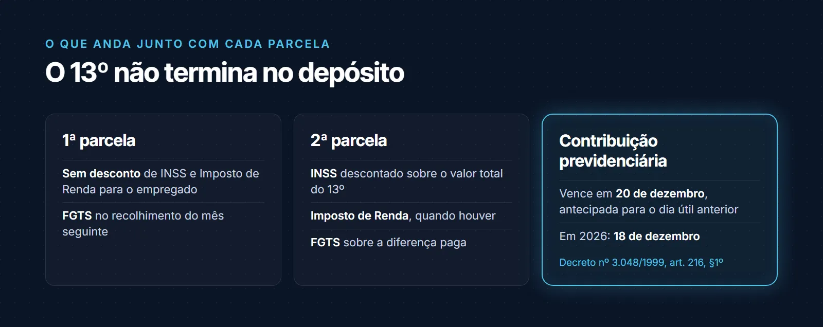 Os encargos de cada parcela do 13º: na 1ª parcela, sem desconto de INSS e Imposto de Renda para o empregado, mas com FGTS no recolhimento do mês seguinte; na 2ª parcela, desconto de INSS e, quando houver, de Imposto de Renda, sobre o valor total do 13º; a contribuição previdenciária do 13º vence em 20 de dezembro, antecipada para o dia útil anterior, o que em 2026 dá 18 de dezembro (Decreto nº 3.048/1999, art. 216, parágrafo 1º)