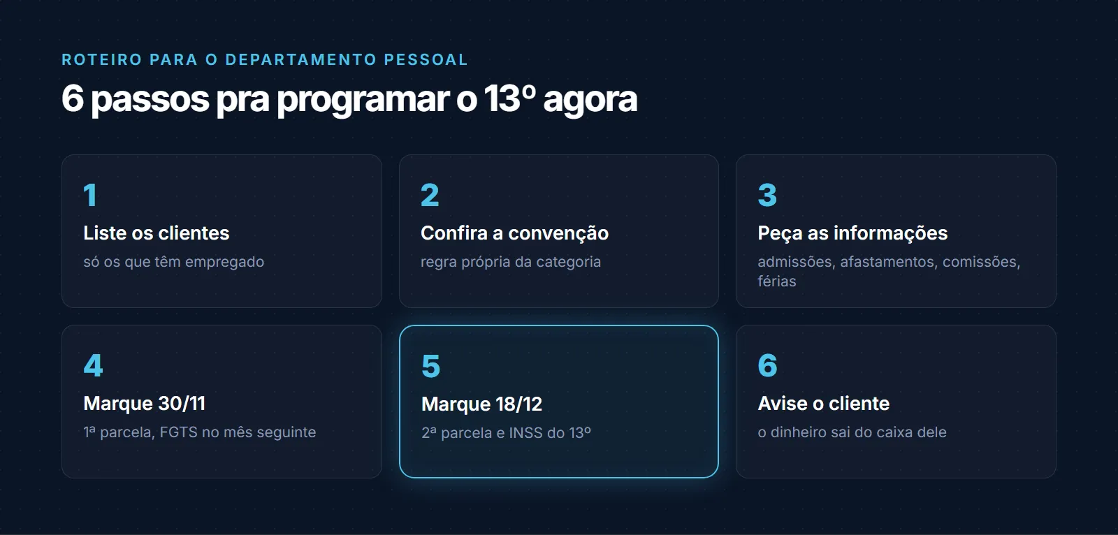 Roteiro em 6 passos para programar o 13º salário: listar os clientes com empregado; conferir a convenção coletiva de cada categoria; pedir em outubro admissões, afastamentos, comissões, horas extras e quem já recebeu o adiantamento nas férias; marcar 30 de novembro para a 1ª parcela; marcar 18 de dezembro para a 2ª parcela e a contribuição previdenciária do 13º; e avisar o cliente antes, porque o dinheiro sai do caixa dele