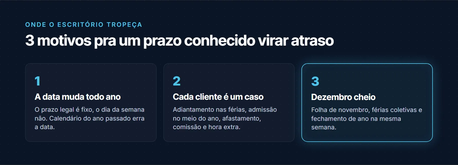 Três motivos para um prazo conhecido como o 13º virar atraso: a data muda todo ano, porque o prazo legal é fixo mas o dia da semana não; cada cliente é um caso, com adiantamento nas férias, admissão no meio do ano, afastamento, comissão e hora extra; e dezembro cheio, com folha de novembro, férias coletivas e fechamento de ano na mesma semana
