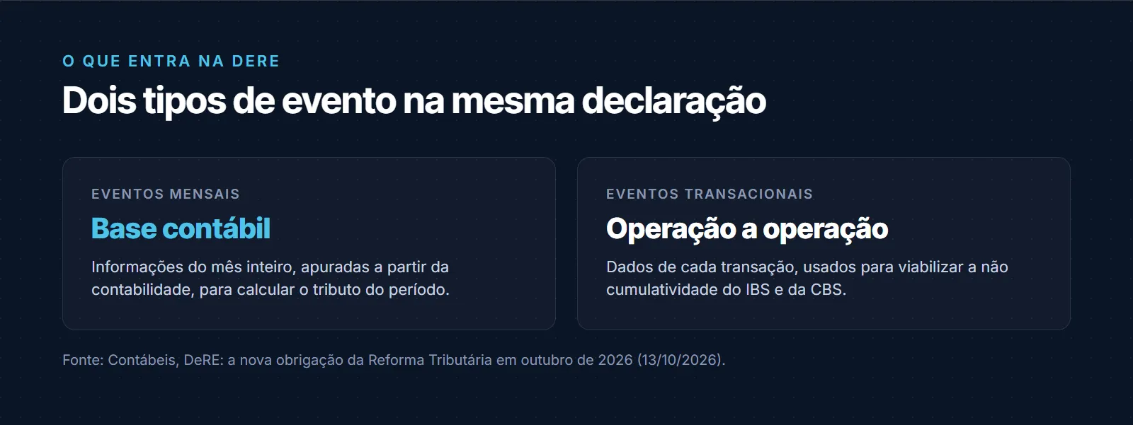 Dois tipos de evento na mesma declaração: eventos mensais com base contábil, que são informações do mês inteiro para calcular o tributo do período, e eventos transacionais operação a operação, com os dados de cada transação usados para viabilizar a não cumulatividade do IBS e da CBS
