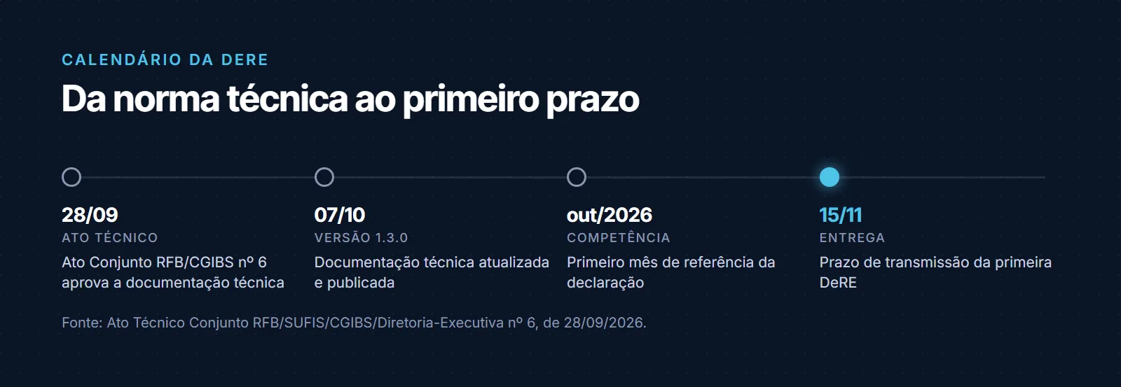 Calendário da DeRE em quatro marcos: 28 de setembro de 2026 o Ato Conjunto RFB/CGIBS nº 6 aprova a documentação técnica, 7 de outubro a versão 1.3.0 é publicada, outubro de 2026 é o primeiro mês de competência e 15 de novembro é o prazo de transmissão da primeira declaração