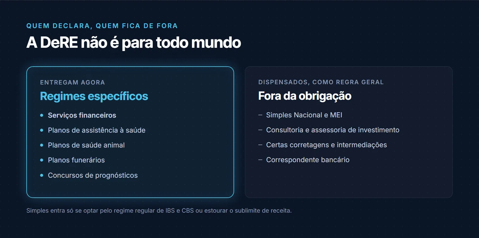 Quem declara e quem fica de fora da DeRE: do lado dos obrigados, os regimes específicos como serviços financeiros, planos de assistência à saúde, planos de saúde animal, planos funerários e concursos de prognósticos; do lado dos dispensados como regra geral, Simples Nacional, MEI, consultoria e assessoria de investimento, certas corretagens e intermediações e correspondente bancário