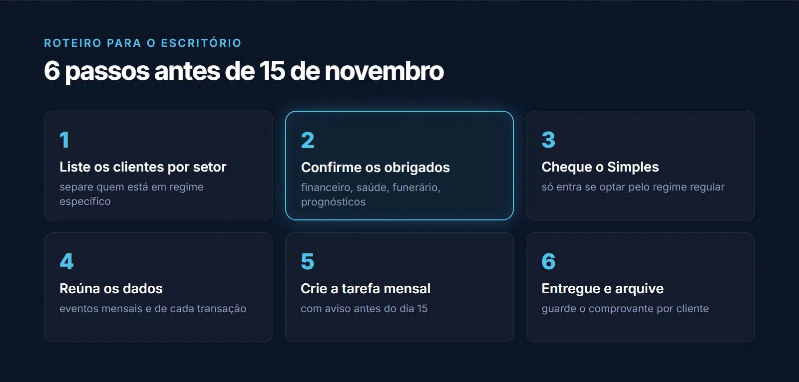 Roteiro em seis passos para o escritório antes de 15 de novembro: listar os clientes por setor, confirmar os obrigados, checar o Simples, reunir os dados de eventos mensais e transacionais, criar a tarefa mensal com aviso antes do dia 15 e entregar e arquivar o comprovante por cliente