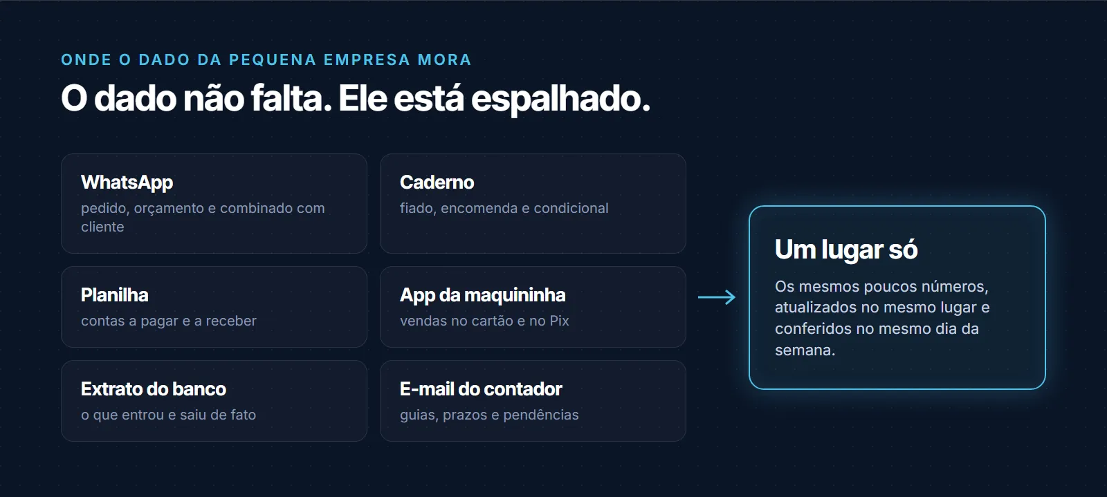 Seis lugares onde o dado da pequena empresa fica espalhado: WhatsApp com pedidos e combinados, caderno com fiado e encomenda, planilha com contas a pagar e receber, app da maquininha com vendas no cartão e Pix, extrato do banco e e-mail do contador com guias e prazos; tudo convergindo para um lugar só, com os mesmos poucos números conferidos no mesmo dia da semana