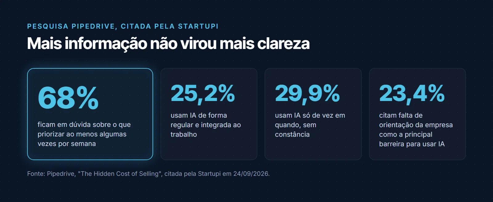 Números da pesquisa Pipedrive citada pela Startupi: 68% ficam em dúvida sobre o que priorizar ao menos algumas vezes por semana; 25,2% usam IA de forma regular e integrada; 29,9% usam IA só de vez em quando; 23,4% citam falta de orientação da empresa como principal barreira para usar IA