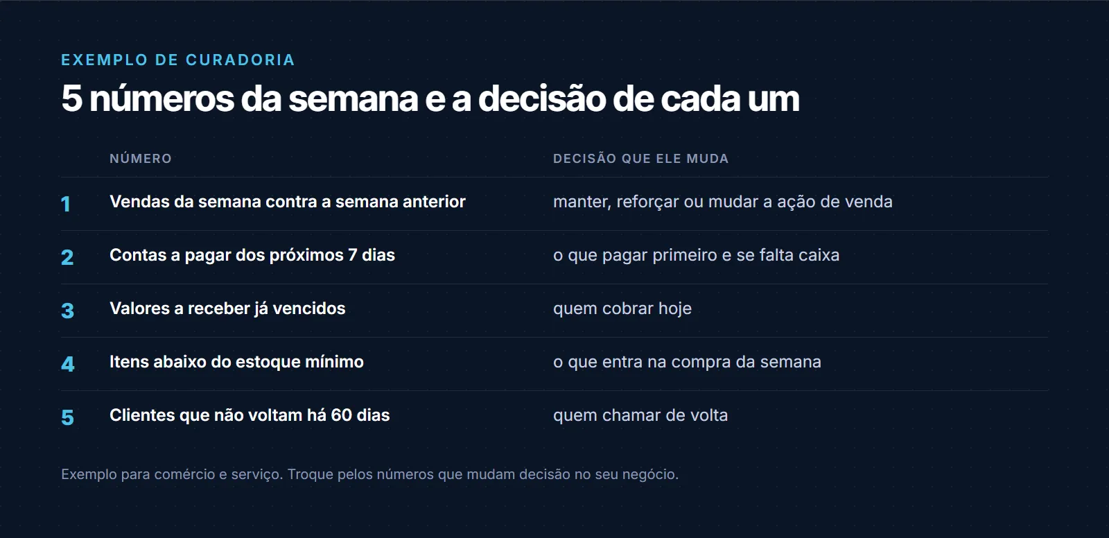 Exemplo de curadoria com 5 números da semana e a decisão de cada um: vendas da semana contra a anterior decidem a ação de venda; contas a pagar dos próximos 7 dias decidem o que pagar primeiro; valores a receber vencidos decidem quem cobrar; itens abaixo do estoque mínimo decidem a compra; clientes que não voltam há 60 dias decidem quem chamar de volta