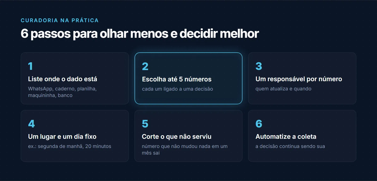 Roteiro de curadoria em 6 passos: listar onde o dado está, escolher até 5 números ligados a uma decisão, definir um responsável por número, ter um lugar e um dia fixo, cortar o que não serviu depois de um mês e automatizar a coleta mantendo a decisão com o dono